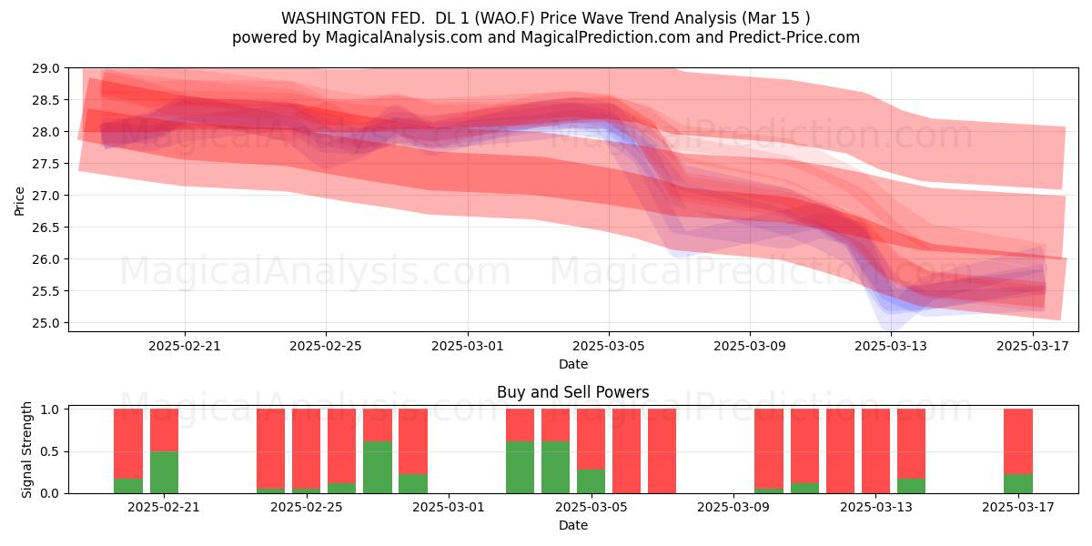  WASHINGTON FED.  DL 1 (WAO.F) Support and Resistance area (15 Mar) 