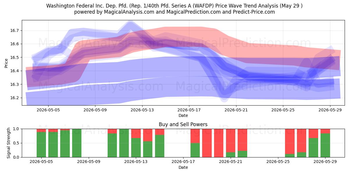  Washington Federal Inc. Dep. Pfd. (Rep. 1/40th Pfd. Series A (WAFDP) Support and Resistance area (28 May) 