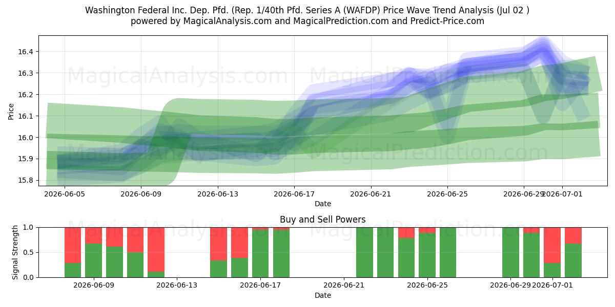  Washington Federal Inc. Dep. Pfd. (Rep. 1/40th Pfd. Series A (WAFDP) Support and Resistance area (01 Jul) 