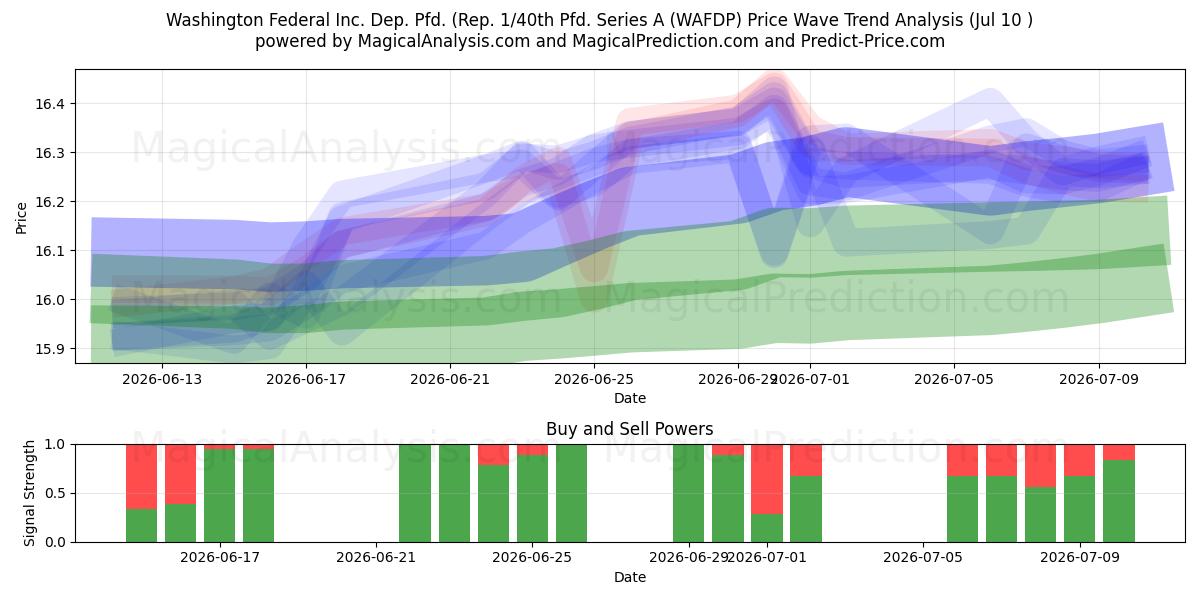  Washington Federal Inc. Dep. Pfd. (Rep. 1/40th Pfd. Series A (WAFDP) Support and Resistance area (09 Jul) 