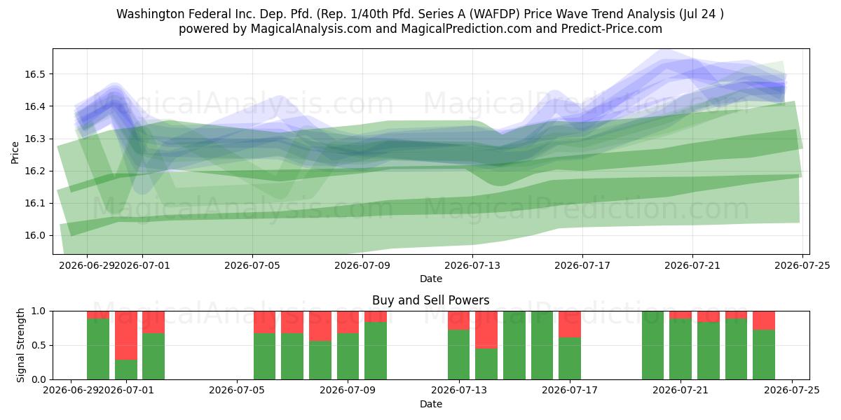  Washington Federal Inc. Dep. Pfd. (Rep. 1/40th Pfd. Series A (WAFDP) Support and Resistance area (23 Jul) 