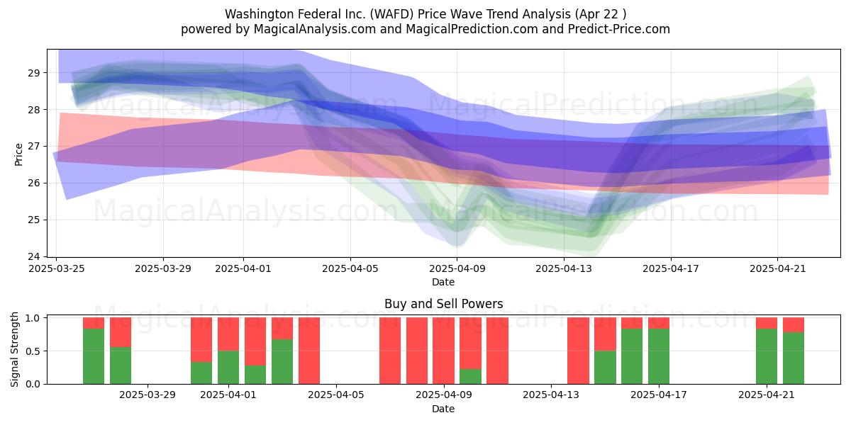  Washington Federal Inc. (WAFD) Support and Resistance area (22 Apr) 