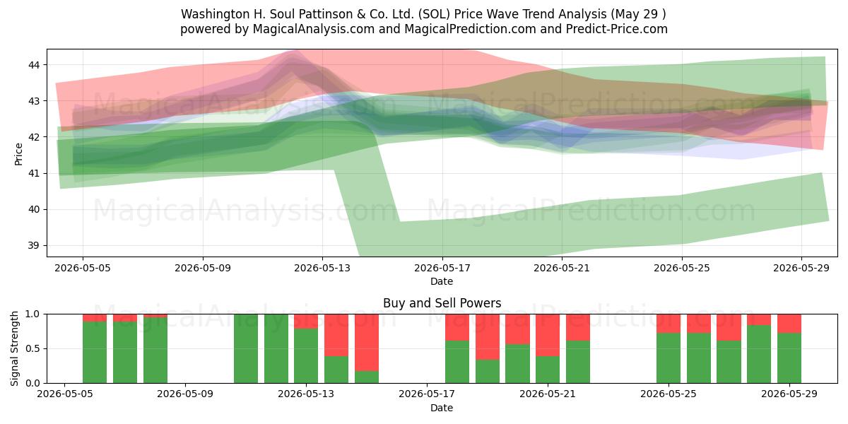  Washington H. Soul Pattinson & Co. Ltd. (SOL) Support and Resistance area (28 May) 