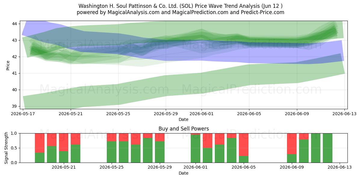  Washington H. Soul Pattinson & Co. Ltd. (SOL) Support and Resistance area (11 Jun) 