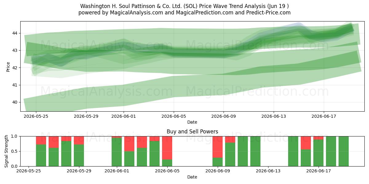  Washington H. Soul Pattinson & Co. Ltd. (SOL) Support and Resistance area (18 Jun) 