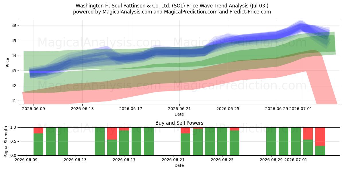  Washington H. Soul Pattinson & Co. Ltd. (SOL) Support and Resistance area (02 Jul) 
