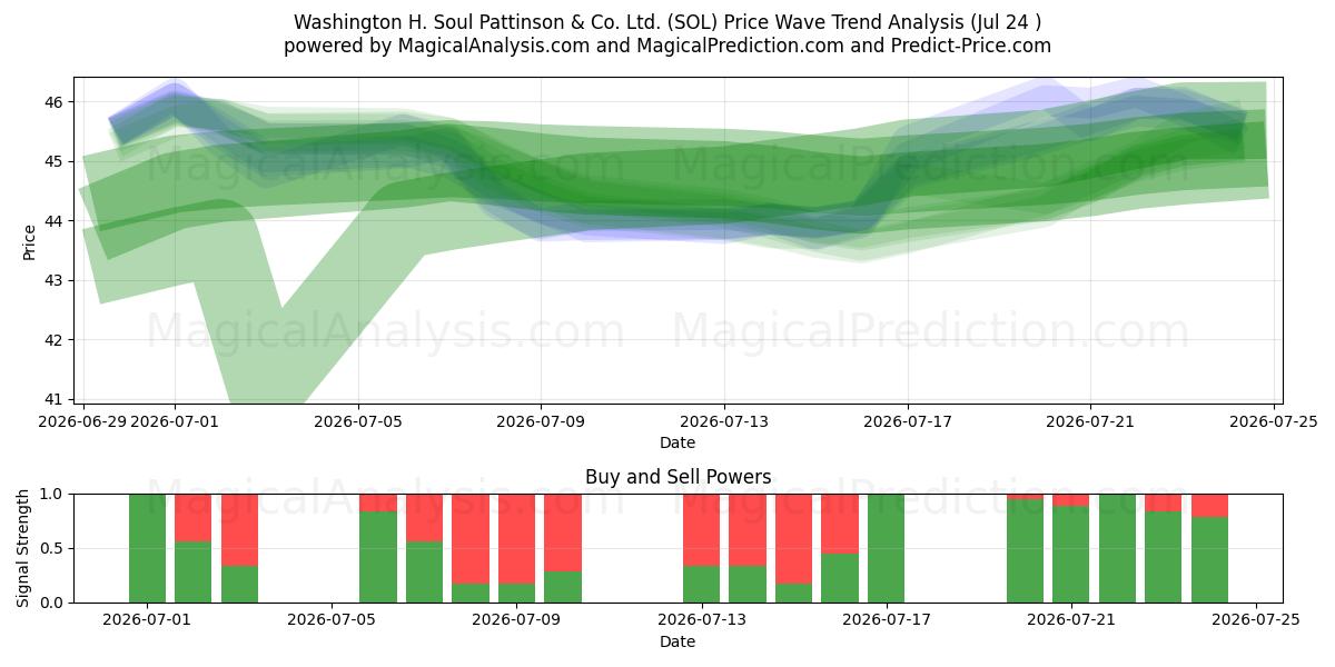  Washington H. Soul Pattinson & Co. Ltd. (SOL) Support and Resistance area (23 Jul) 