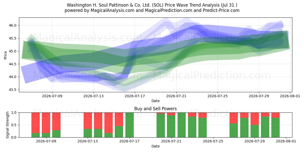  Washington H. Soul Pattinson & Co. Ltd. (SOL) Support and Resistance area (30 Jul) 
