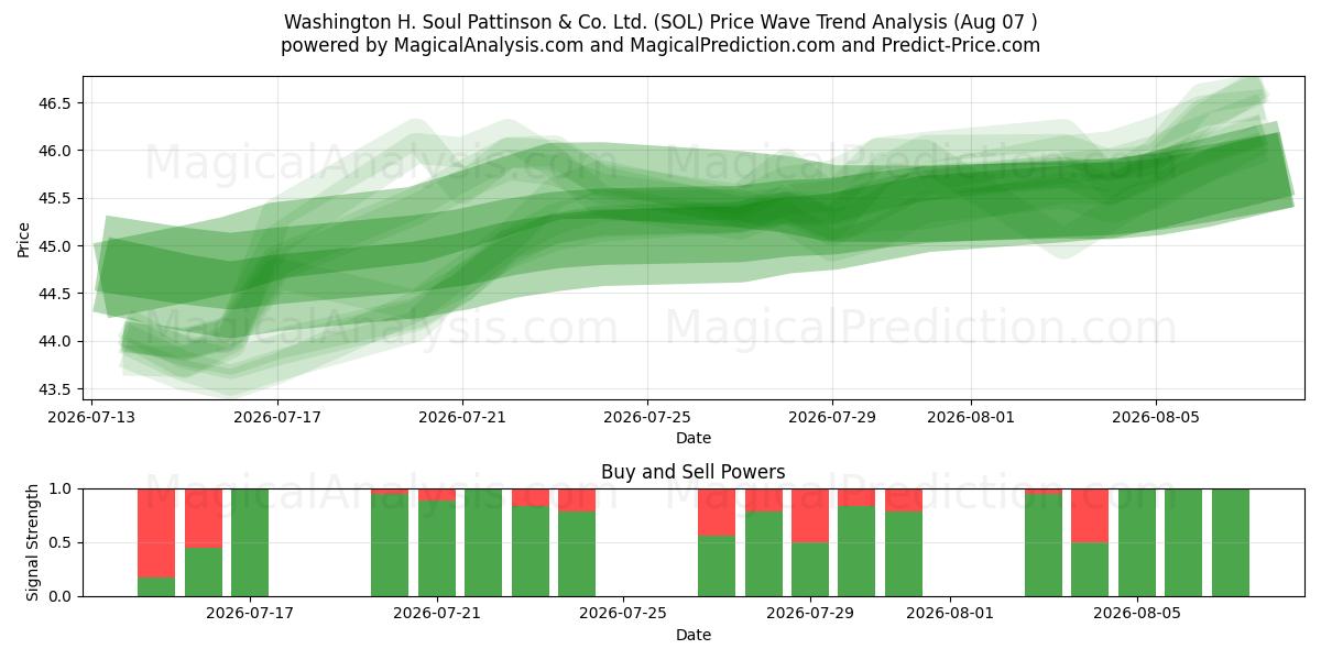  Washington H. Soul Pattinson & Co. Ltd. (SOL) Support and Resistance area (06 Aug) 