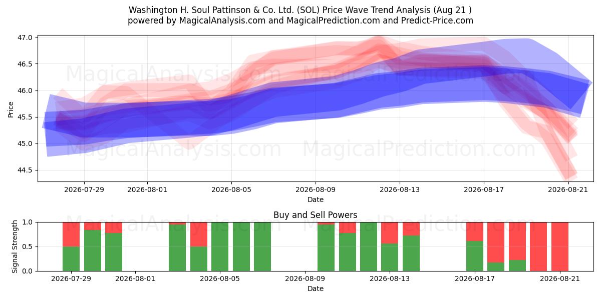  Washington H. Soul Pattinson & Co. Ltd. (SOL) Support and Resistance area (20 Aug) 