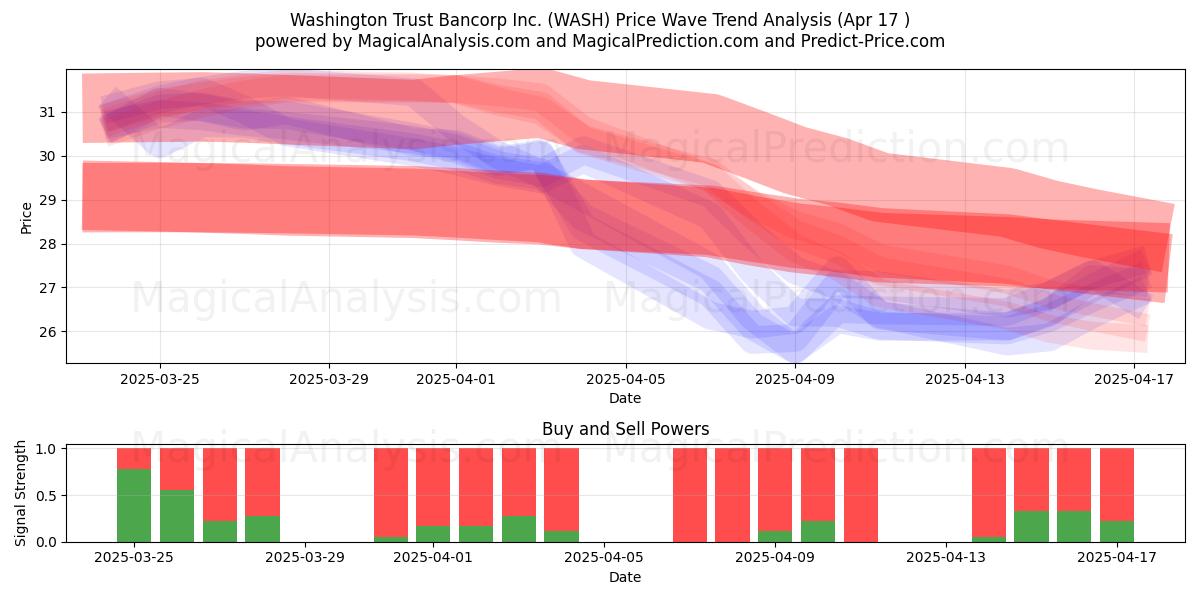  Washington Trust Bancorp Inc. (WASH) Support and Resistance area (17 Apr) 