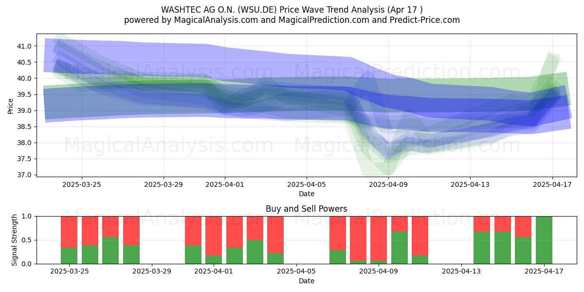  WASHTEC AG O.N. (WSU.DE) Support and Resistance area (17 Apr) 