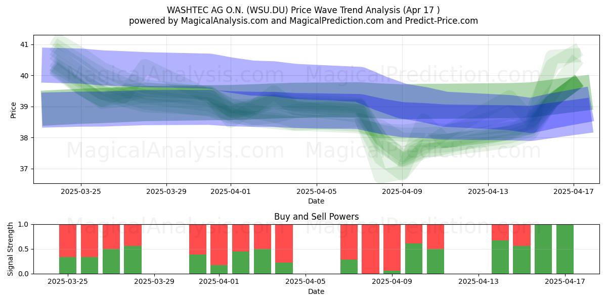  WASHTEC AG O.N. (WSU.DU) Support and Resistance area (17 Apr) 