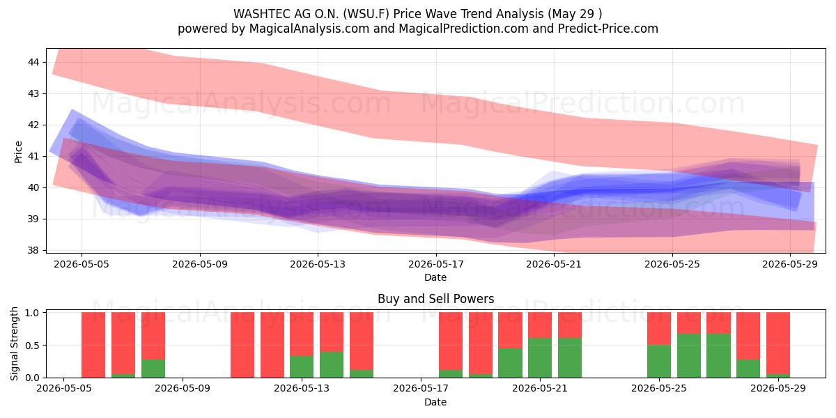  WASHTEC AG O.N. (WSU.F) Support and Resistance area (28 May) 