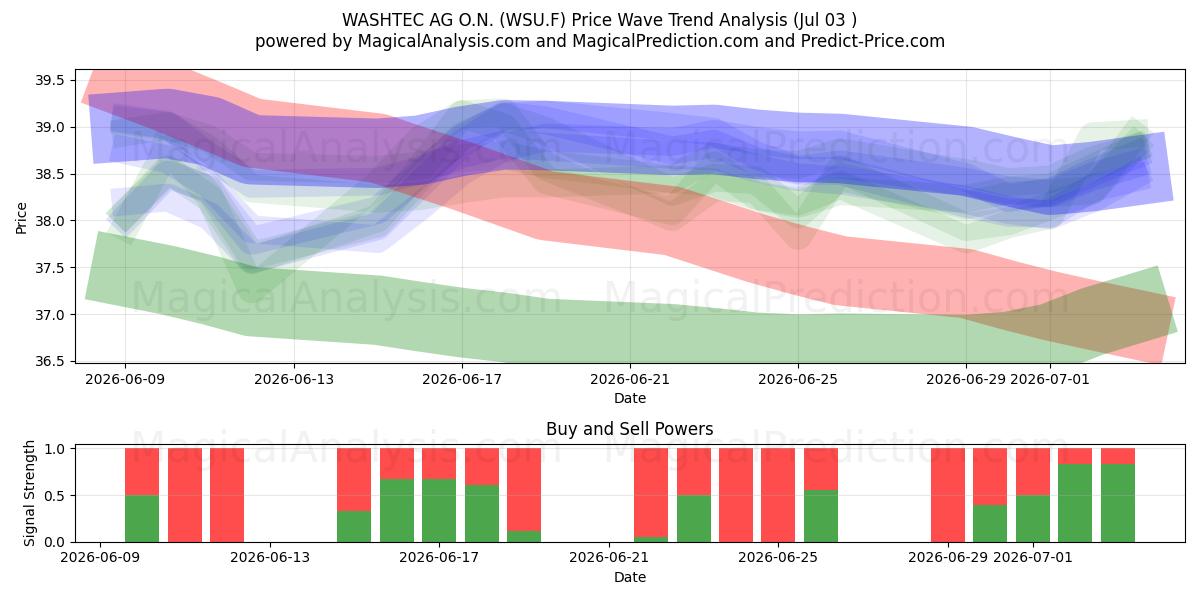  WASHTEC AG O.N. (WSU.F) Support and Resistance area (02 Jul) 