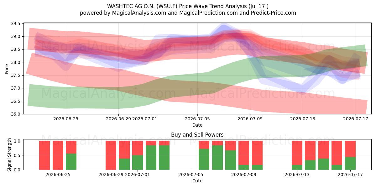  WASHTEC AG O.N. (WSU.F) Support and Resistance area (16 Jul) 