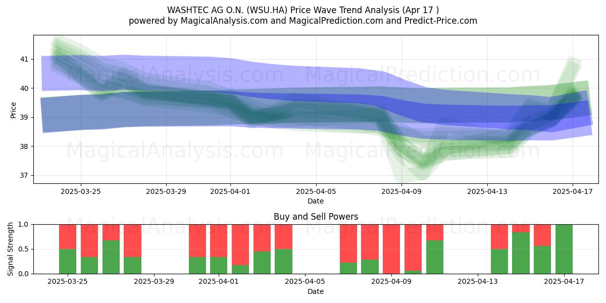  WASHTEC AG O.N. (WSU.HA) Support and Resistance area (17 Apr) 