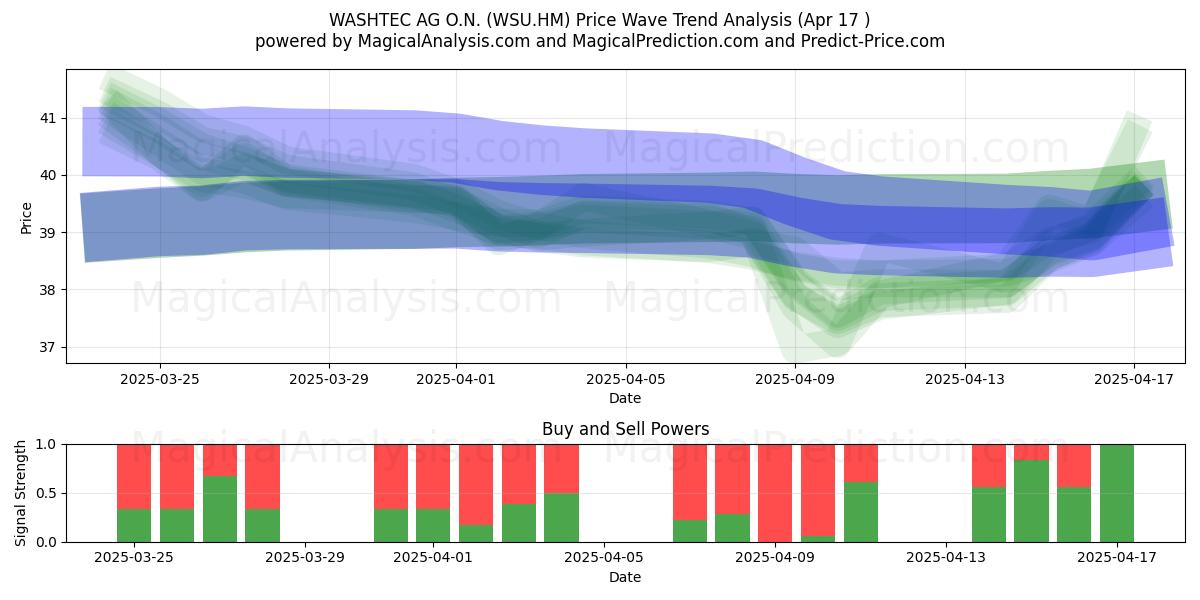  WASHTEC AG O.N. (WSU.HM) Support and Resistance area (17 Apr) 