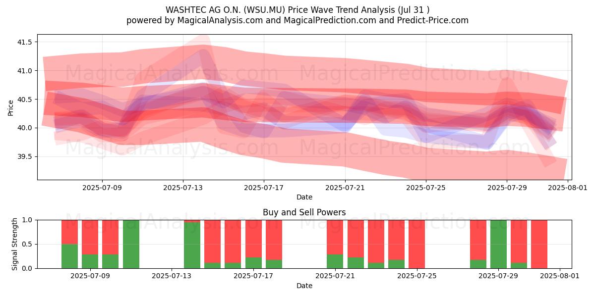  WASHTEC AG O.N. (WSU.MU) Support and Resistance area (30 Jul) 