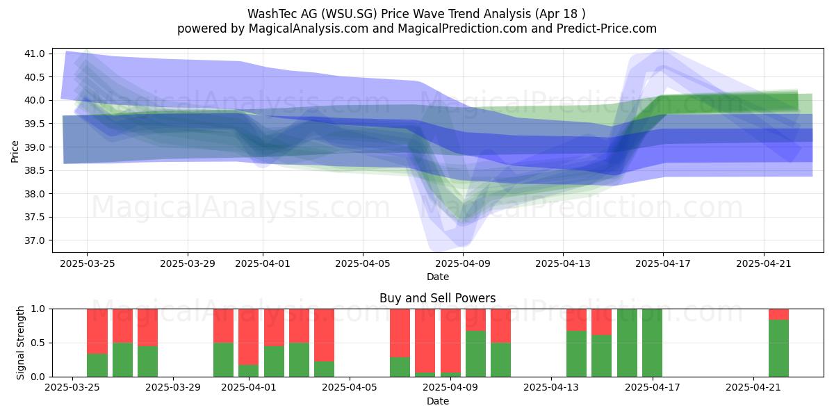  WashTec AG (WSU.SG) Support and Resistance area (18 Apr) 