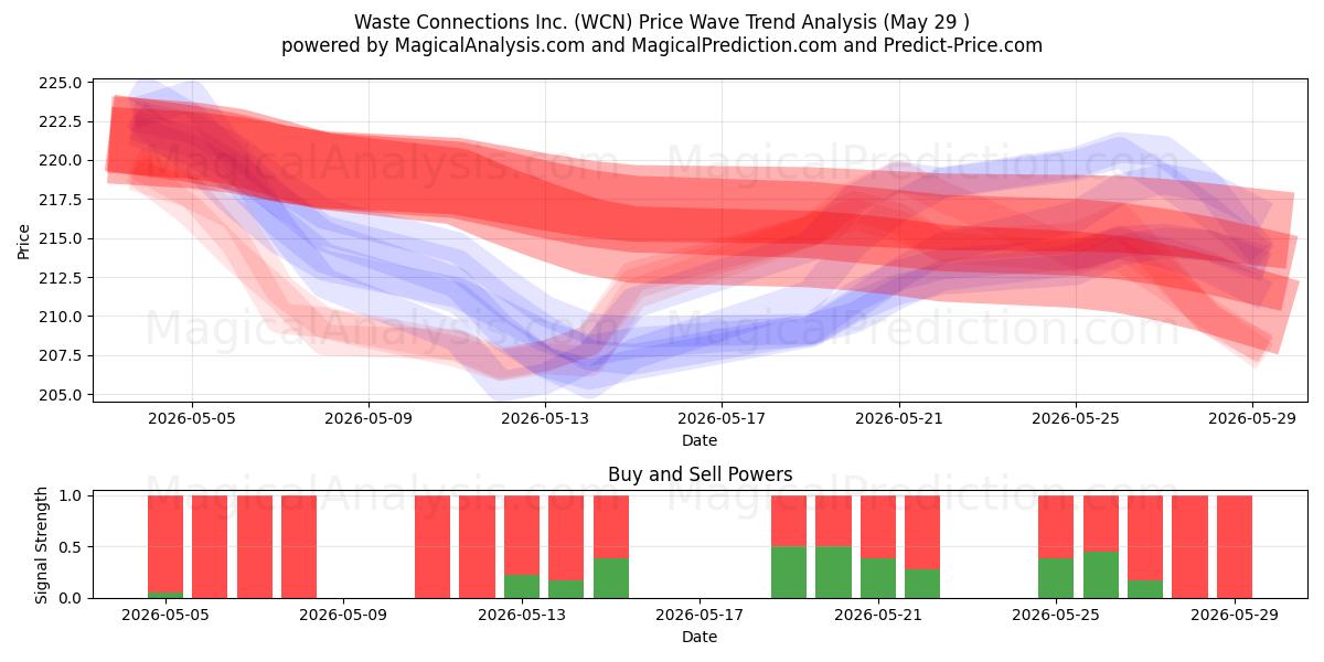  Waste Connections Inc. (WCN) Support and Resistance area (28 May) 