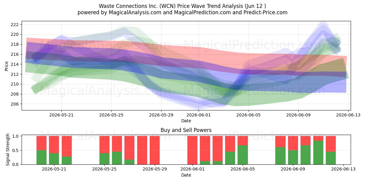  Waste Connections Inc. (WCN) Support and Resistance area (11 Jun) 