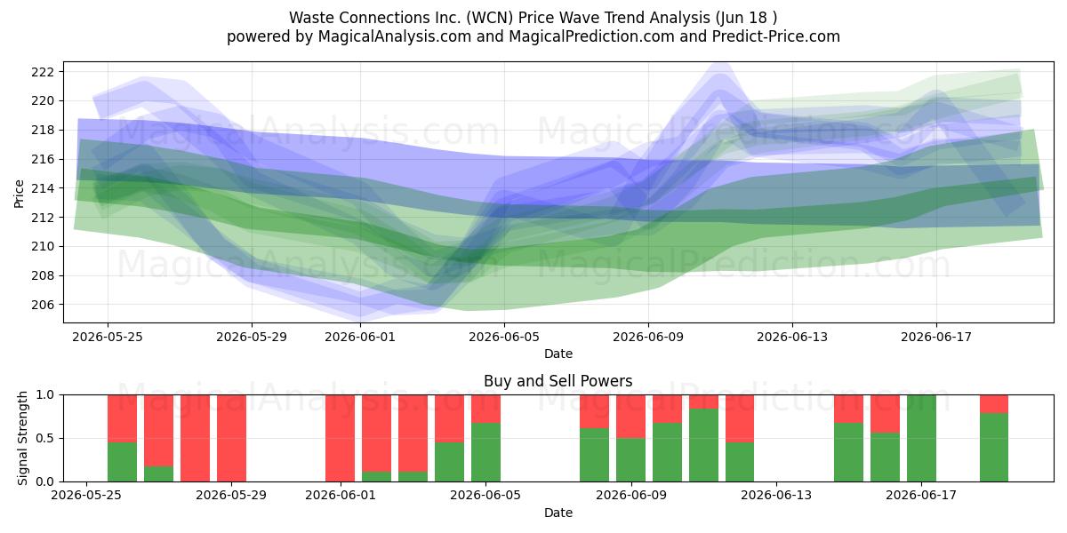  Waste Connections Inc. (WCN) Support and Resistance area (17 Jun) 