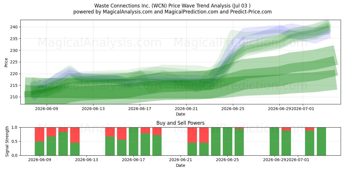 Waste Connections Inc. (WCN) Support and Resistance area (02 Jul) 