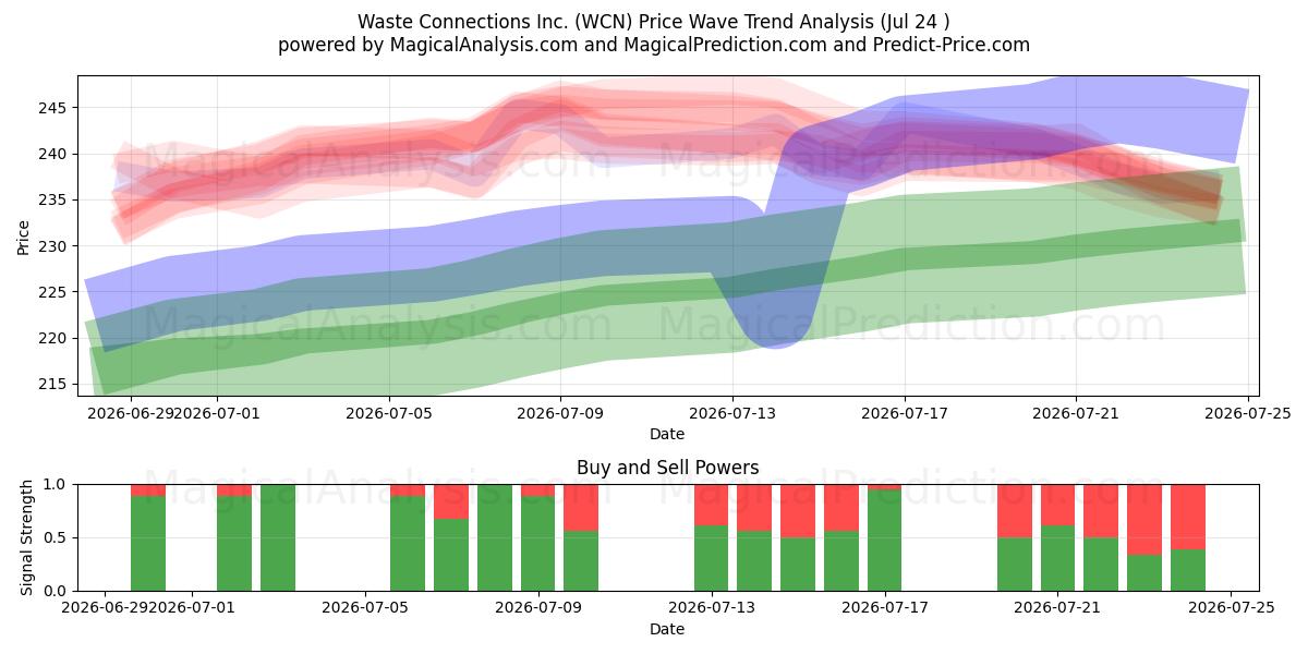  Waste Connections Inc. (WCN) Support and Resistance area (23 Jul) 