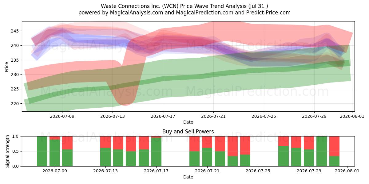  Waste Connections Inc. (WCN) Support and Resistance area (30 Jul) 