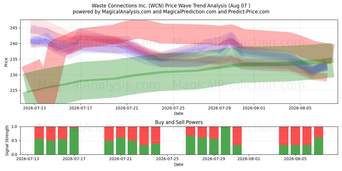  Waste Connections Inc. (WCN) Support and Resistance area (06 Aug) 