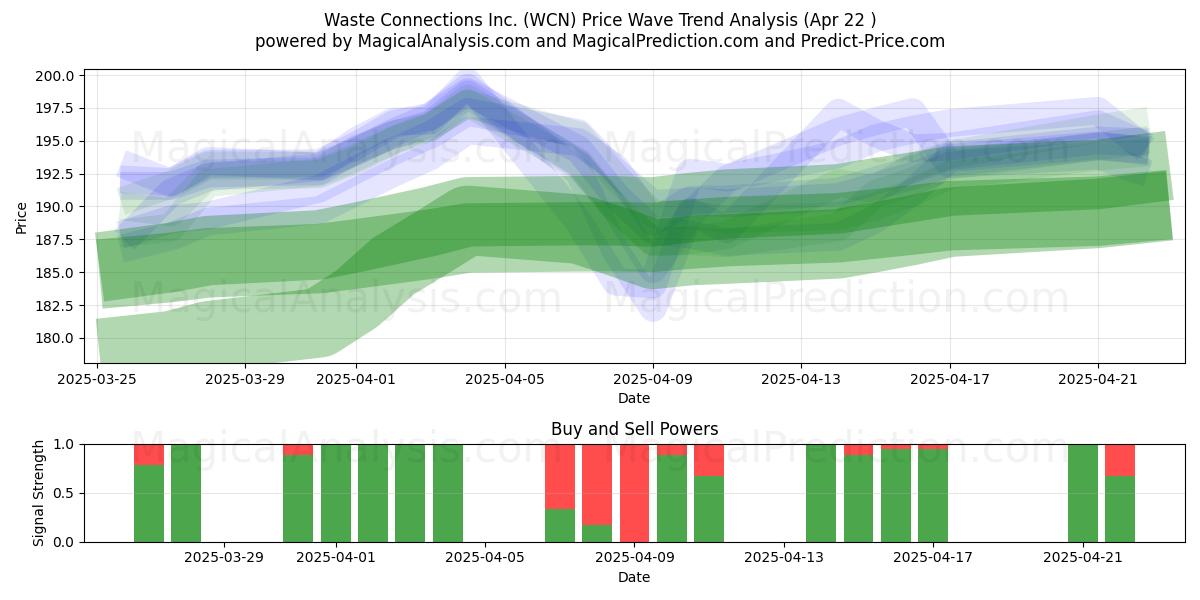  Waste Connections Inc. (WCN) Support and Resistance area (22 Apr) 