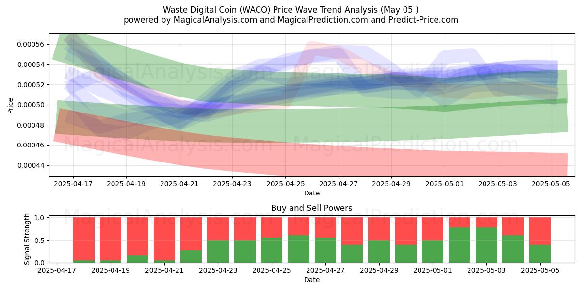  Waste Digital Coin (WACO) Support and Resistance area (05 May) 