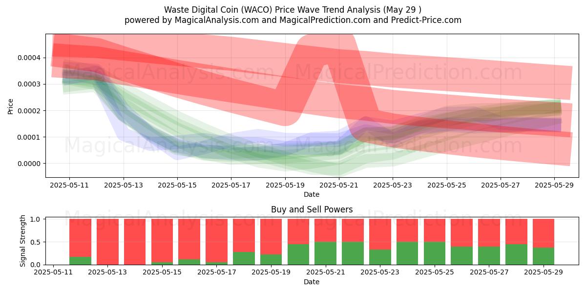  Waste Digital Coin (WACO) Support and Resistance area (28 May) 