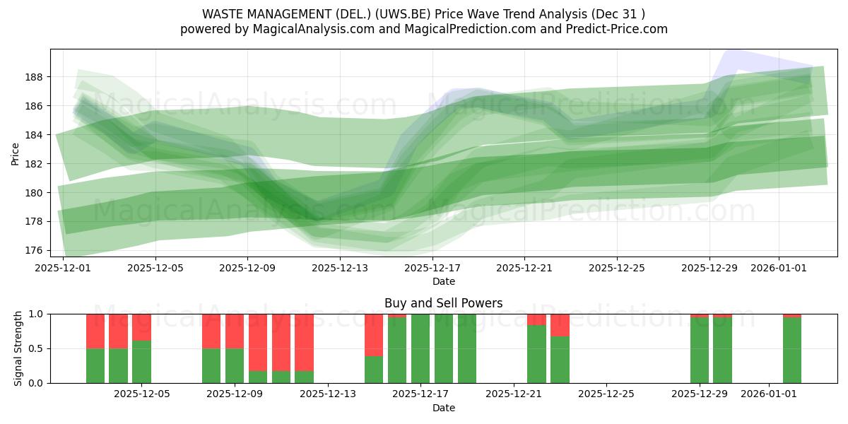  WASTE MANAGEMENT (DEL.) (UWS.BE) Support and Resistance area (30 Dec) 