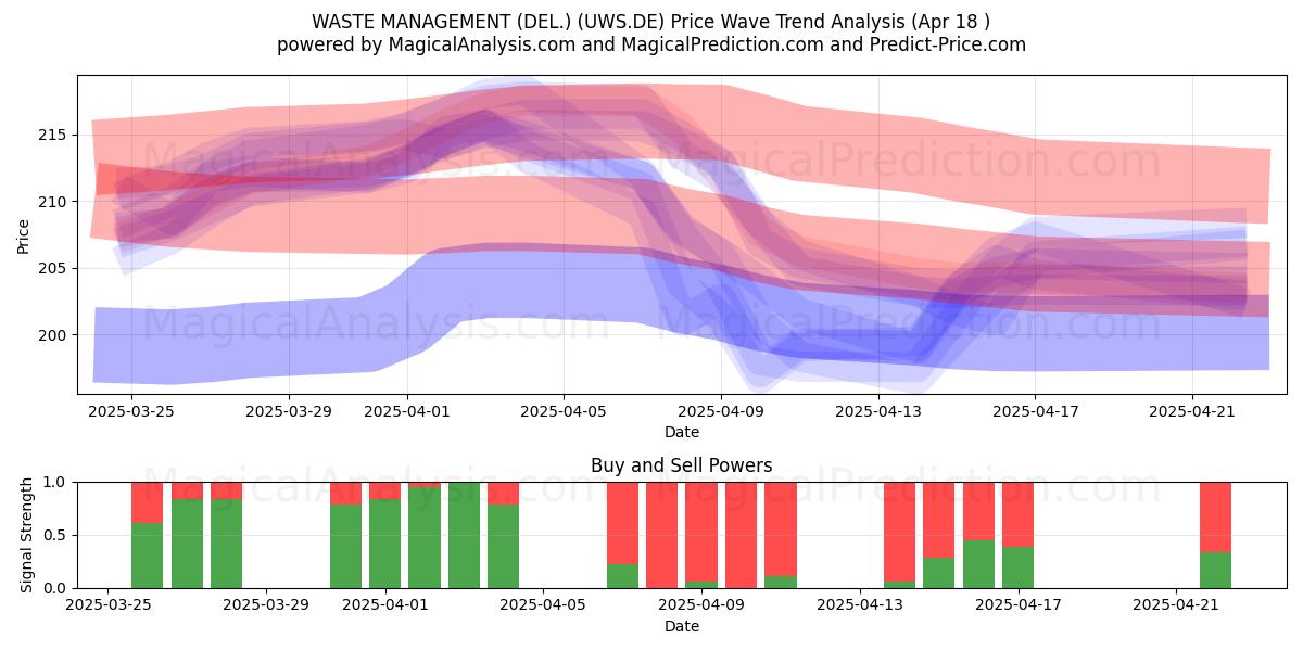  WASTE MANAGEMENT (DEL.) (UWS.DE) Support and Resistance area (18 Apr) 