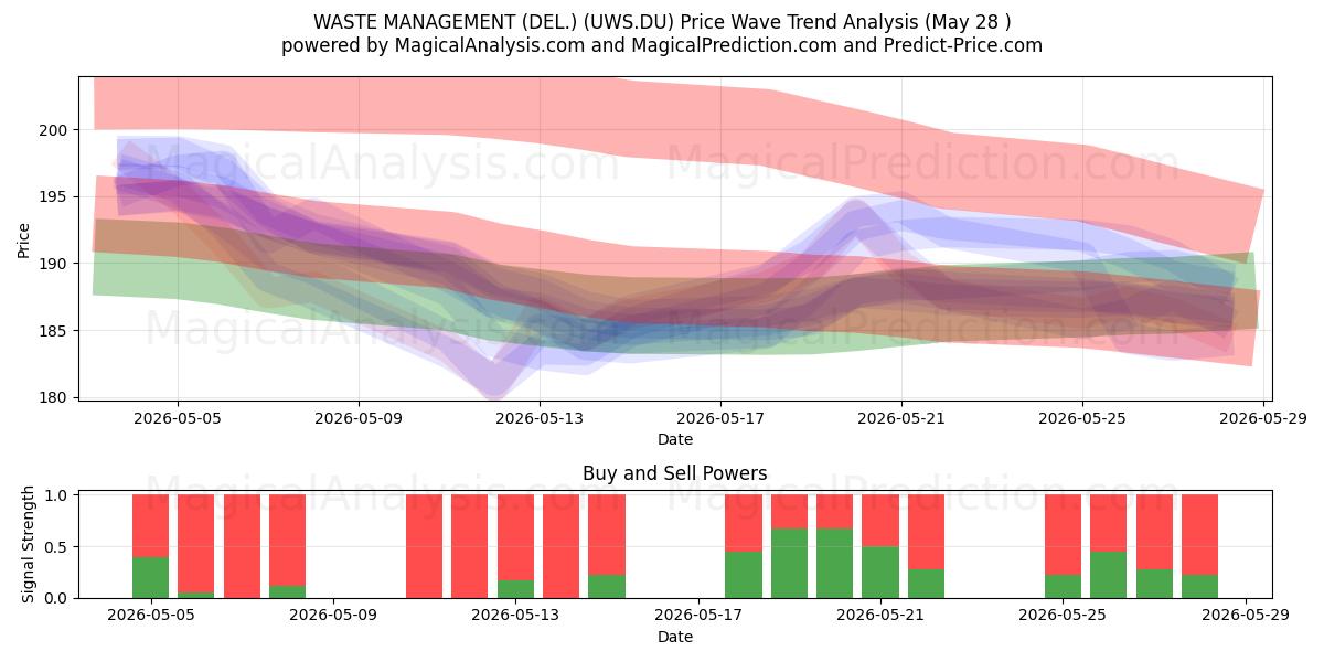  WASTE MANAGEMENT (DEL.) (UWS.DU) Support and Resistance area (27 May) 