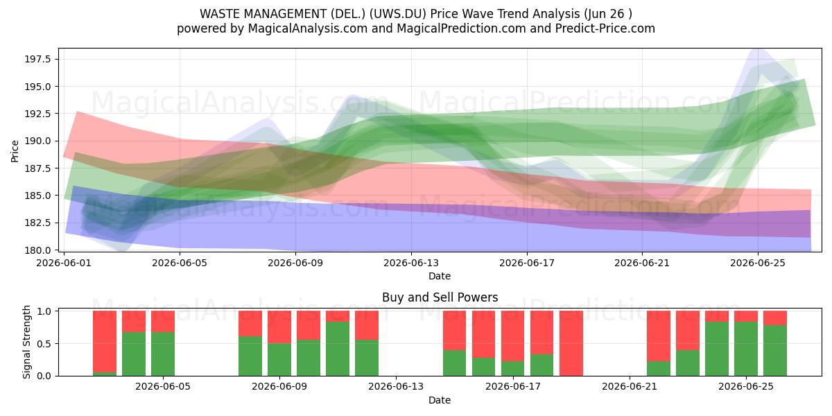  WASTE MANAGEMENT (DEL.) (UWS.DU) Support and Resistance area (25 Jun) 