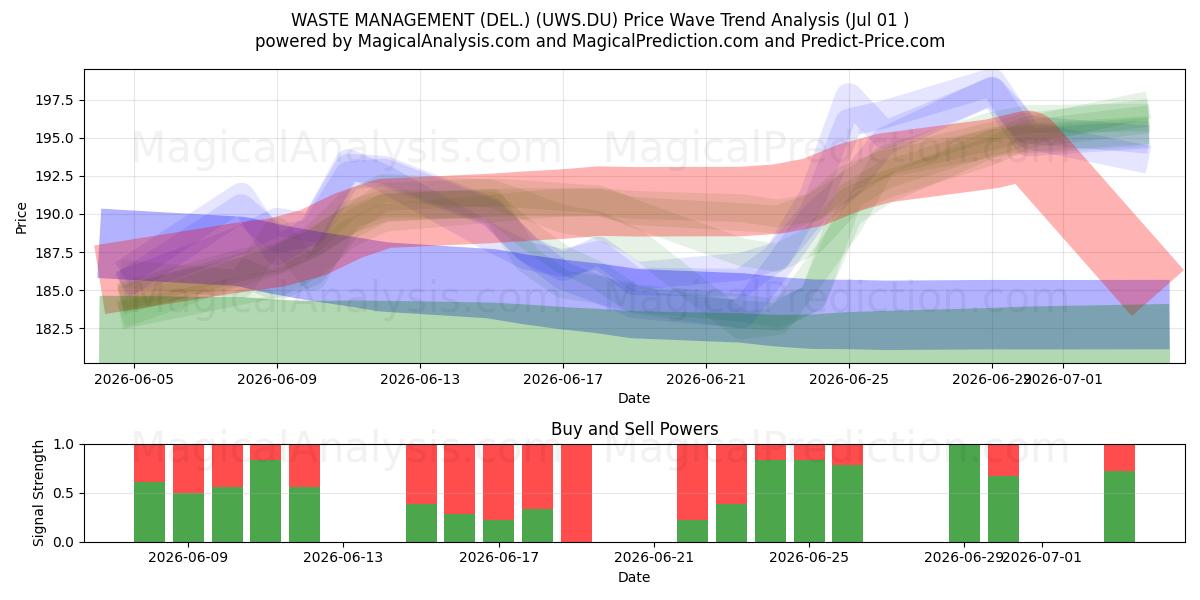  WASTE MANAGEMENT (DEL.) (UWS.DU) Support and Resistance area (30 Jun) 