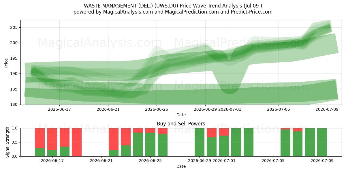  WASTE MANAGEMENT (DEL.) (UWS.DU) Support and Resistance area (08 Jul) 