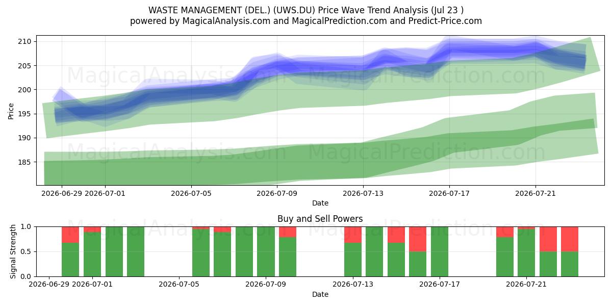  WASTE MANAGEMENT (DEL.) (UWS.DU) Support and Resistance area (22 Jul) 