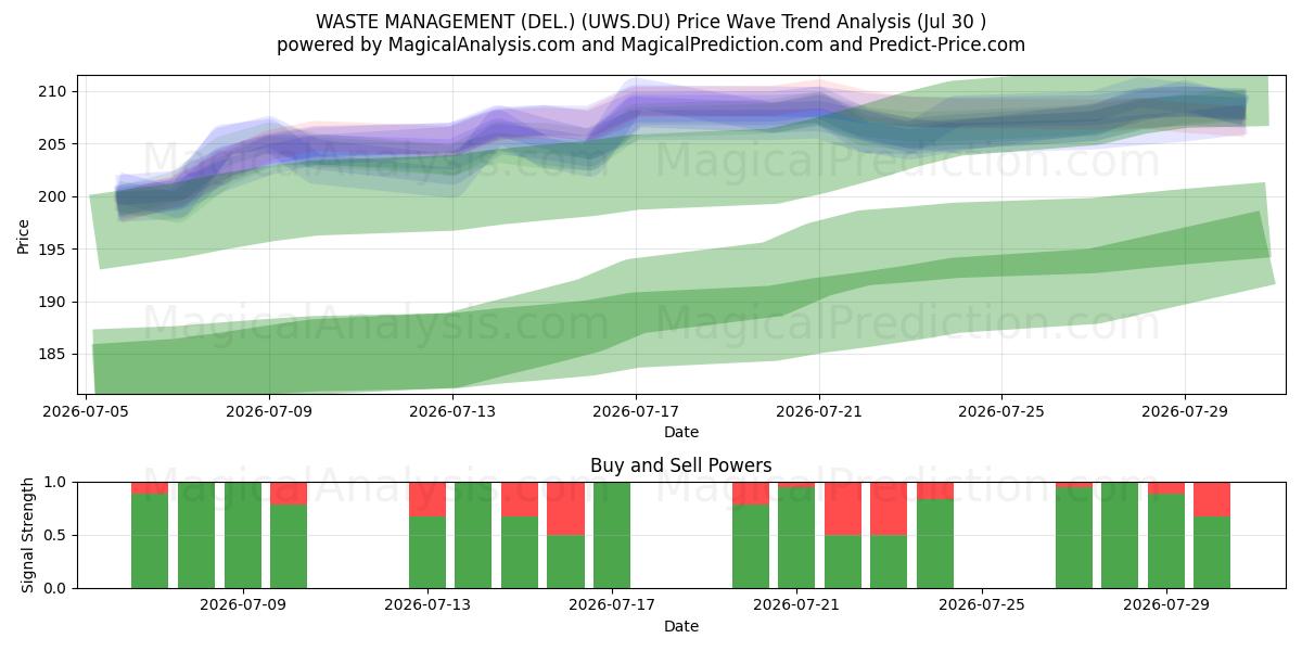  WASTE MANAGEMENT (DEL.) (UWS.DU) Support and Resistance area (29 Jul) 