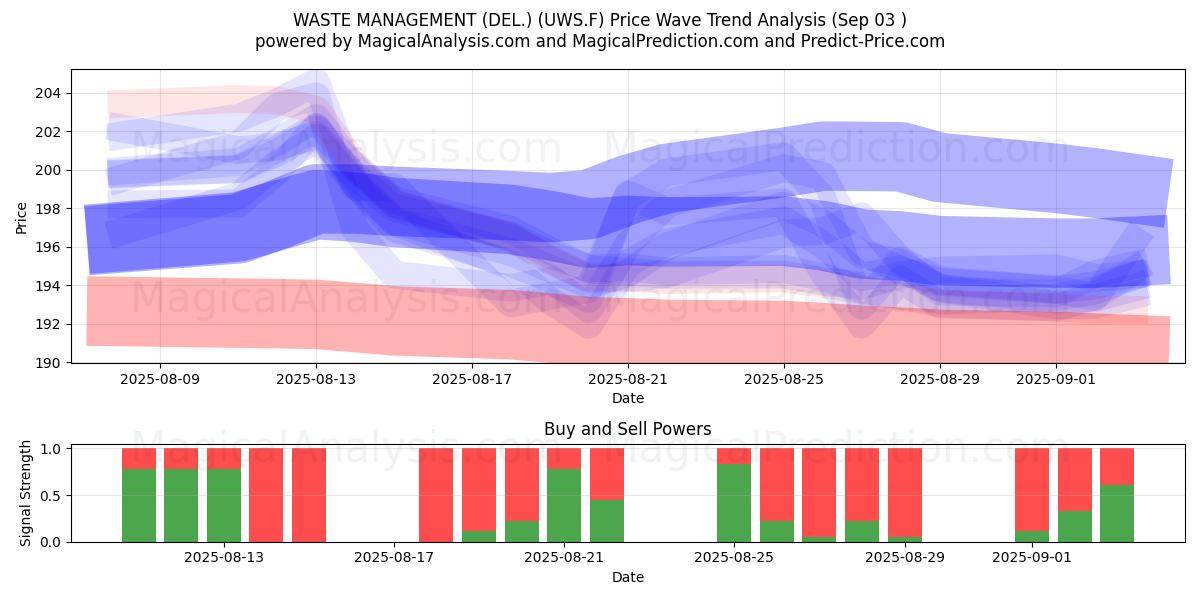  WASTE MANAGEMENT (DEL.) (UWS.F) Support and Resistance area (02 Sep) 