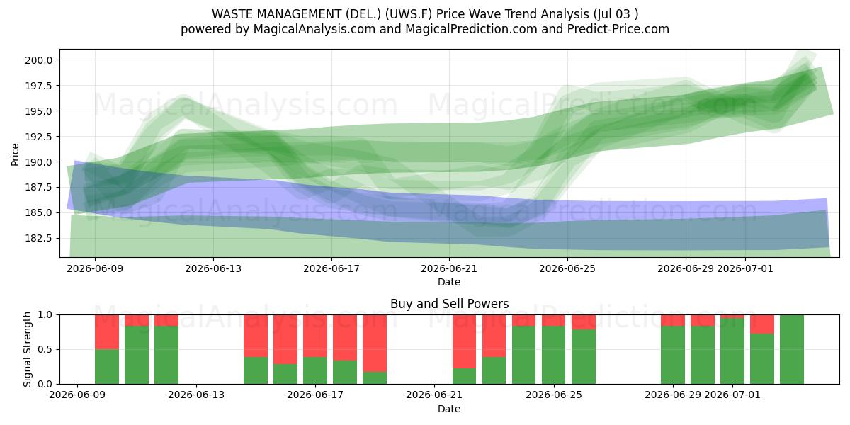  WASTE MANAGEMENT (DEL.) (UWS.F) Support and Resistance area (02 Jul) 