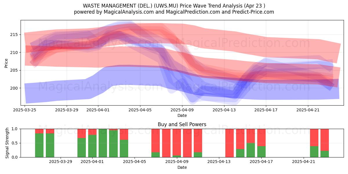  WASTE MANAGEMENT (DEL.) (UWS.MU) Support and Resistance area (23 Apr) 