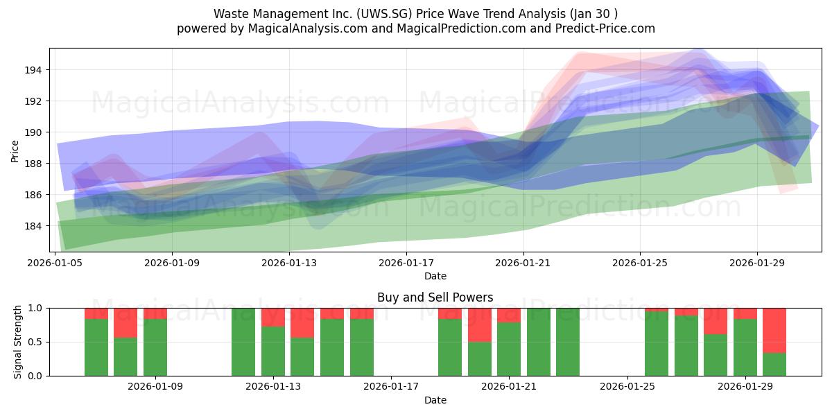  Waste Management Inc. (UWS.SG) Support and Resistance area (29 Jan) 