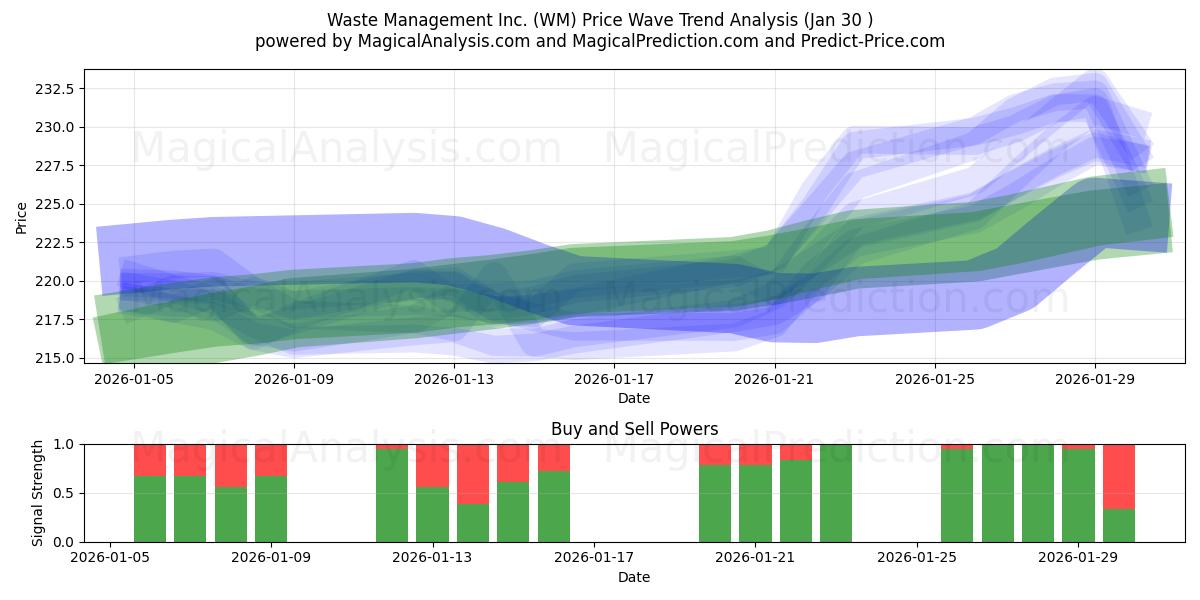  Waste Management Inc. (WM) Support and Resistance area (29 Jan) 