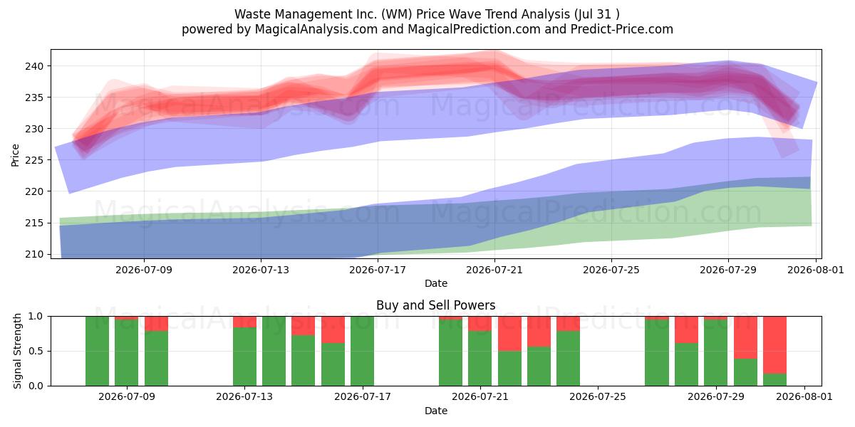  Waste Management Inc. (WM) Support and Resistance area (30 Jul) 