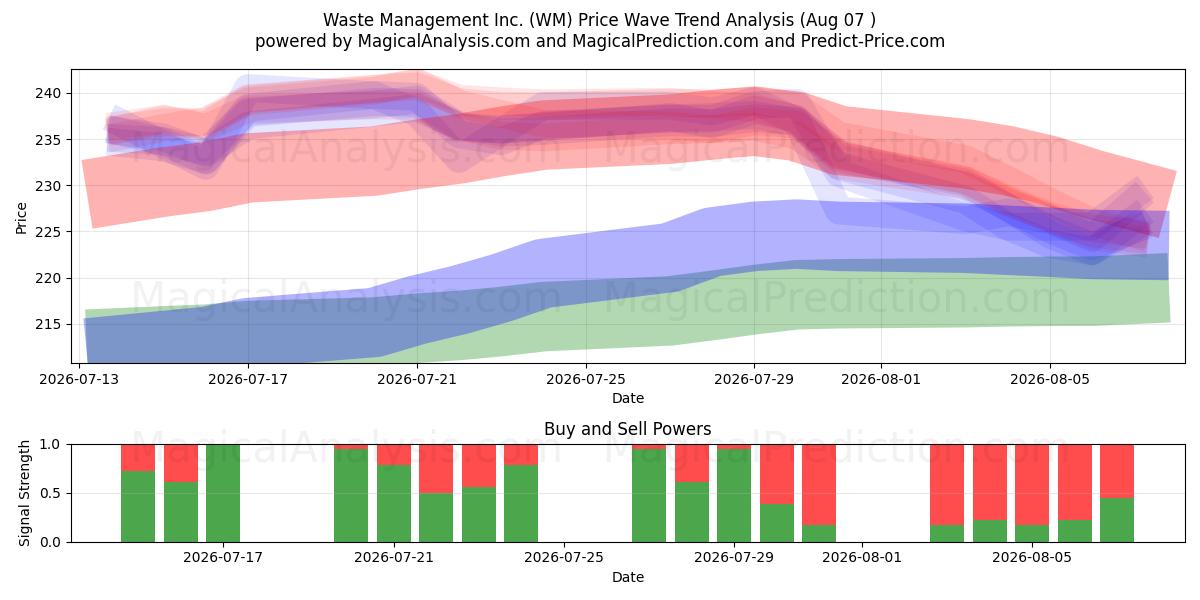  Waste Management Inc. (WM) Support and Resistance area (06 Aug) 