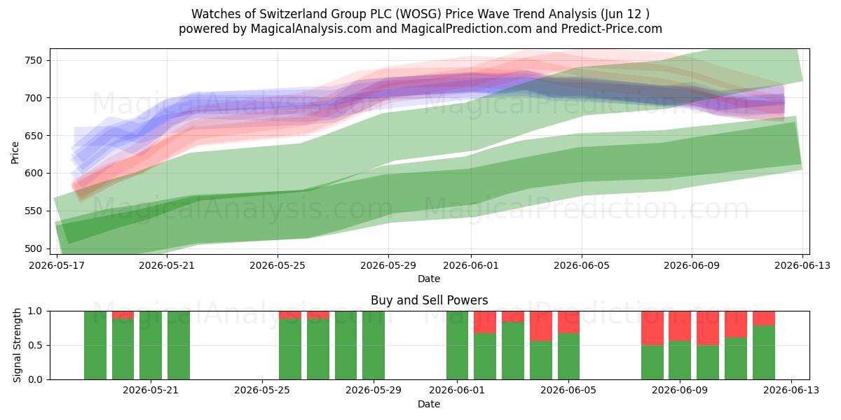  Watches of Switzerland Group PLC (WOSG) Support and Resistance area (11 Jun) 